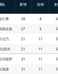 开云网页登陆-CBA最新排名！3-6全赢球争抢前4，12-17这轮全输拼季后赛最后1席