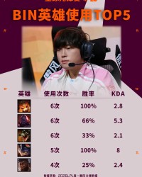 开云体育备用网址-LPL分享Bin使用英雄TOP5：纳尔、兰博胜率高达100%